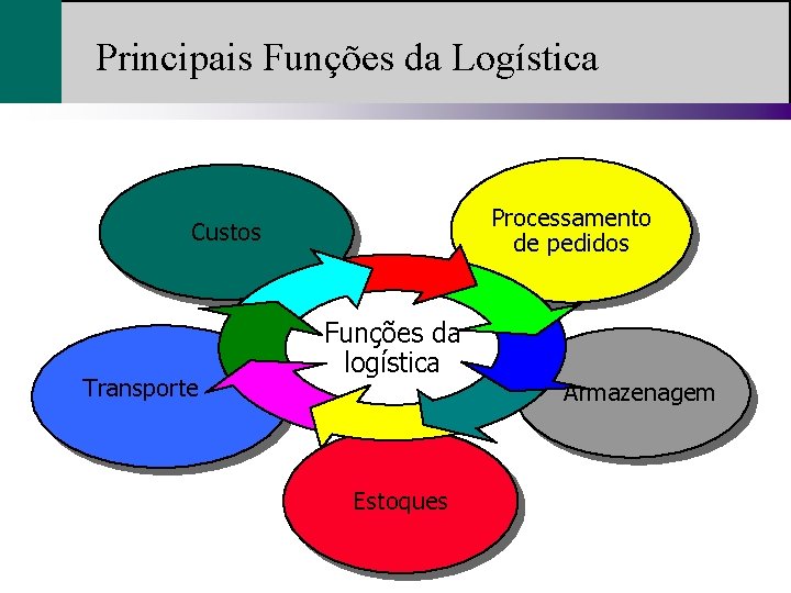 Principais Funções da Logística Processamento de pedidos Custos Transporte Funções da logística Estoques Armazenagem