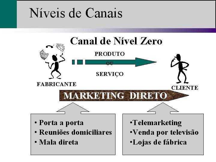 Níveis de Canais Canal de Nível Zero PRODUTO OU SERVIÇO FABRICANTE MARKETING DIRETO •