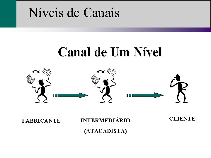 Níveis de Canais Canal de Um Nível FABRICANTE INTERMEDIÁRIO (ATACADISTA) CLIENTE 