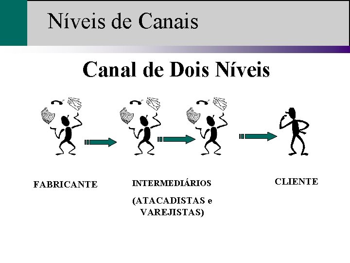 Níveis de Canais Canal de Dois Níveis FABRICANTE INTERMEDIÁRIOS (ATACADISTAS e VAREJISTAS) CLIENTE 