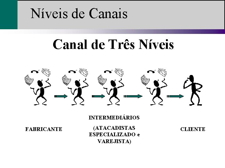 Níveis de Canais Canal de Três Níveis INTERMEDIÁRIOS FABRICANTE (ATACADISTAS ESPECIALIZADO e VAREJISTA) CLIENTE