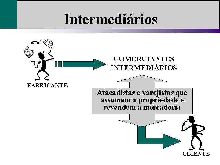 Intermediários COMERCIANTES INTERMEDIÁRIOS FABRICANTE Atacadistas e varejistas que assumem a propriedade e revendem a