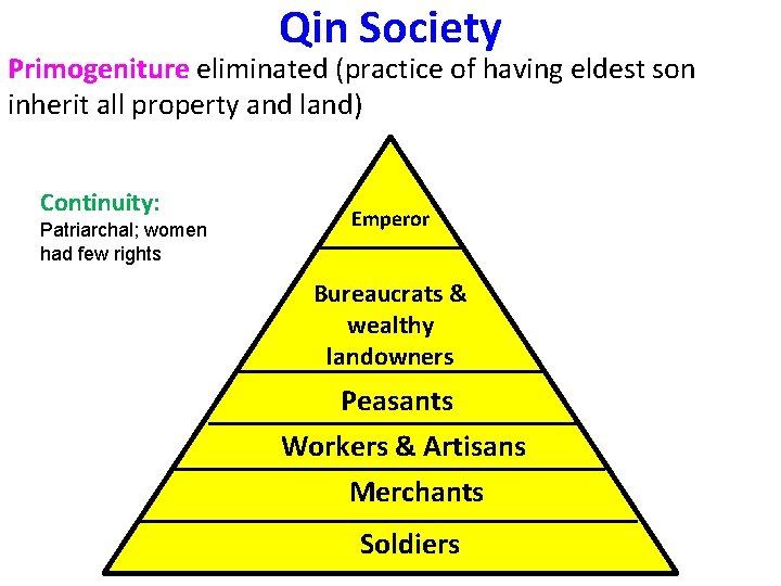 Qin Society Primogeniture eliminated (practice of having eldest son inherit all property and land)