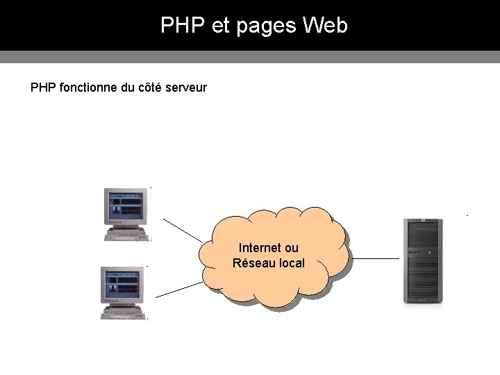 PHP et pages Web PHP fonctionne du côté serveur Internet ou Réseau local PHP et pages Web PHP fonctionne du côté serveur Internet ou Réseau local