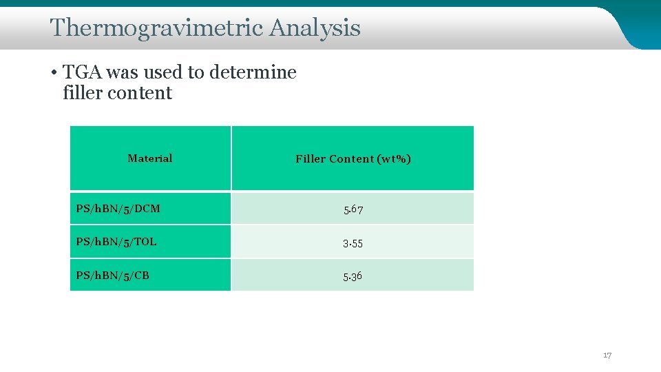 Thermogravimetric Analysis • TGA was used to determine filler content Material Filler Content (wt%)