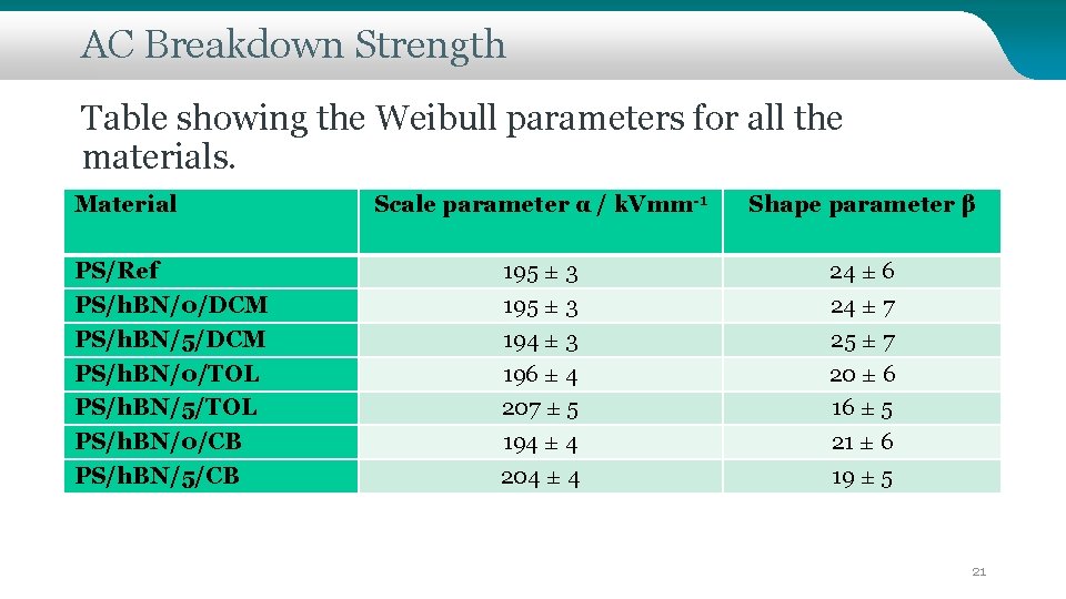 AC Breakdown Strength Table showing the Weibull parameters for all the materials. Material PS/Ref