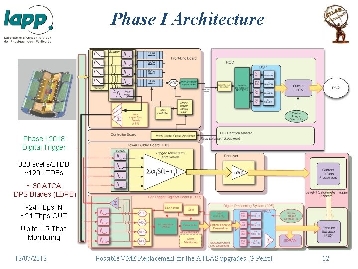 Phase I Architecture Phase I 2018 Digital Trigger 320 scells/LTDB ~120 LTDBs ~ 30