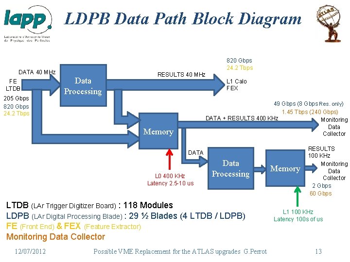 LDPB Data Path Block Diagram 820 Gbps 24. 2 Tbps DATA 40 MHz FE