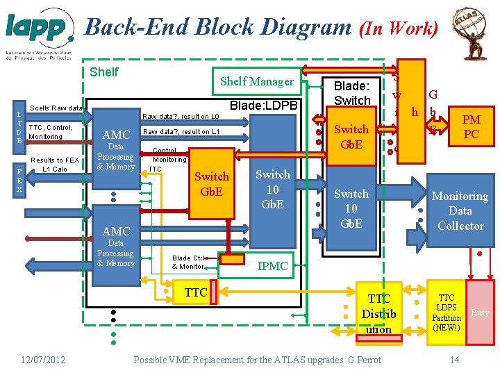 Back-End Block Diagram (In Work) Shelf Scells Raw data L T TTC, Control, D