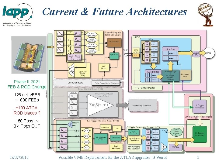 Current & Future Architectures Phase. III 2021 2018 Phase FEBDigital & RODTrigger Change Current