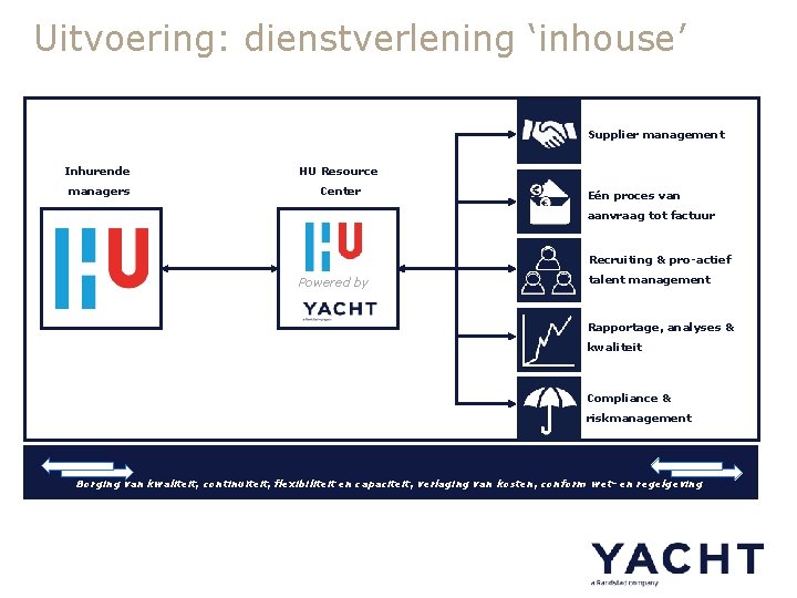 Uitvoering: dienstverlening ‘inhouse’ Supplier management Inhurende HU Resource managers Center Eén proces van aanvraag