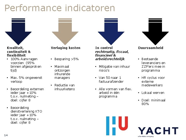 Performance indicatoren Kwaliteit, continuïteit & flexibiliteit • 100% Aanvragen voorzien (95% binnen afgesproken tijd)