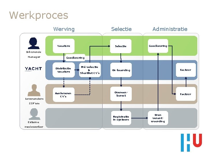 Werkproces Werving Selectie Vacature Selectie Administratie Goedkeuring Inhurende Manager Goedkeuring Distributie vacature Leveranciers Aanleveren