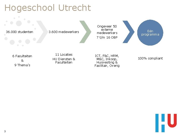 Hogeschool Utrecht 36. 000 studenten 6 Faculteiten & 9 Thema’s 3 3. 600 medewerkers