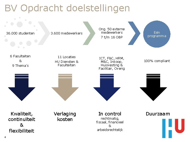 BV Opdracht doelstellingen 36. 000 studenten 3. 600 medewerkers 6 Faculteiten & 9 Thema’s