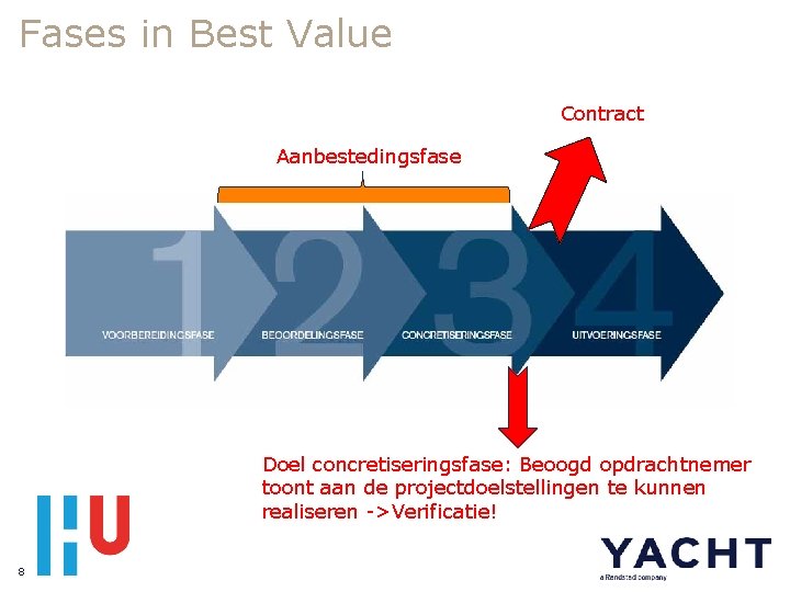 Fases in Best Value Contract Aanbestedingsfase Doel concretiseringsfase: Beoogd opdrachtnemer toont aan de projectdoelstellingen