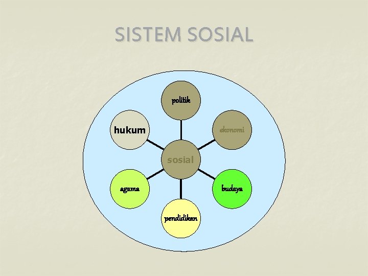 SISTEM SOSIAL politik hukum ekonomi sosial agama budaya pendidikan 