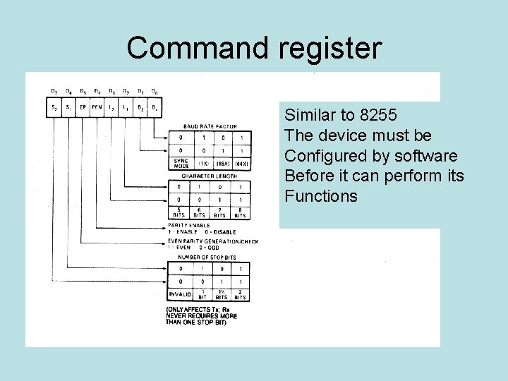 Command register Similar to 8255 The device must be Configured by software Before it
