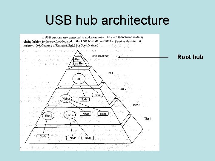 USB hub architecture Root hub 