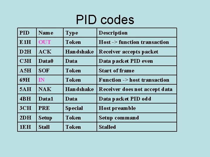 PID codes PID Name Type Description E 1 H OUT Token Host -> function
