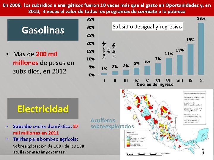 En 2008, los subsidios a energéticos fueron 10 veces más que el gasto en