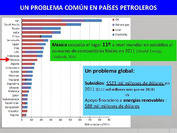 UN PROBLEMA COMÚN EN PAÍSES PETROLEROS México ocupaba el lugar 11º a nivel mundial