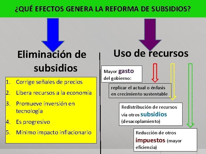 ¿QUÉ EFECTOS GENERA LA REFORMA DE SUBSIDIOS? Eliminación de subsidios 1. Corrige señales de