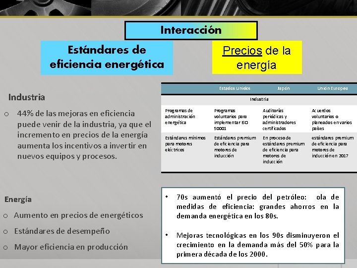 Interacción Precios de la energía Estándares de eficiencia energética Estados Unidos Industria Japón Unión