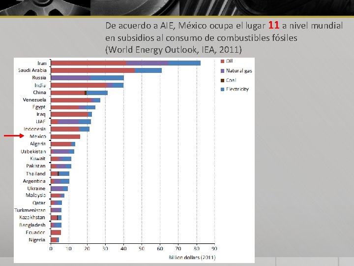 De acuerdo a AIE, México ocupa el lugar 11 a nivel mundial en subsidios