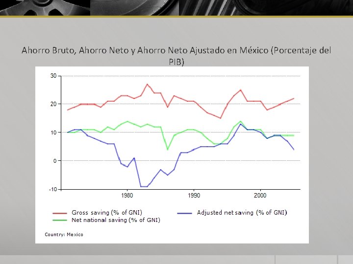 Ahorro Bruto, Ahorro Neto y Ahorro Neto Ajustado en México (Porcentaje del PIB) 