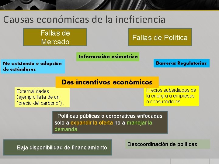 Causas económicas de la ineficiencia Fallas de Mercado Fallas de Política Información asimétrica Barreras