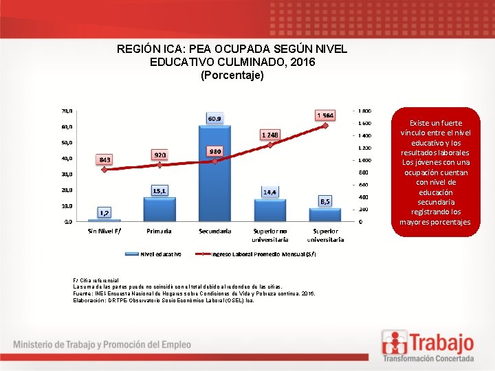 REGIÓN ICA: PEA OCUPADA SEGÚN NIVEL EDUCATIVO CULMINADO, 2016 (Porcentaje) Existe un fuerte vínculo