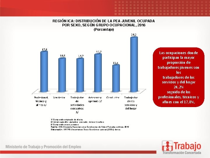REGIÓN ICA: DISTRIBUCIÓN DE LA PEA JUVENIL OCUPADA POR SEXO, SEGÚN GRUPO OCUPACIONAL, 2016