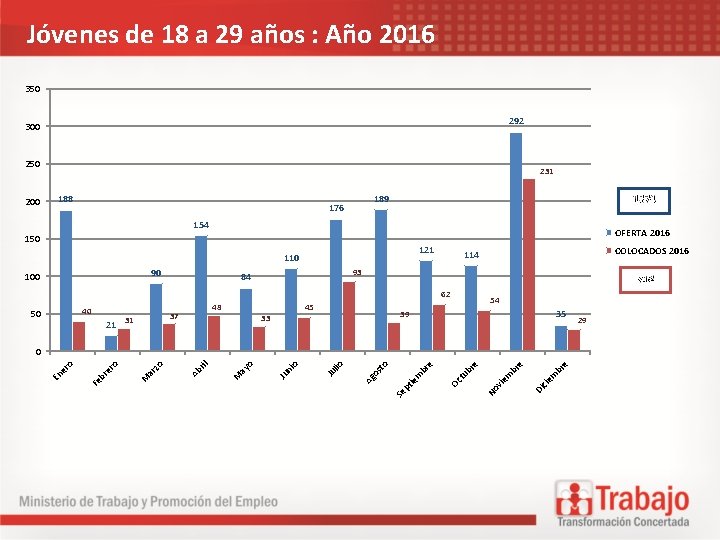 Jóvenes de 18 a 29 años : Año 2016 350 292 300 250 200