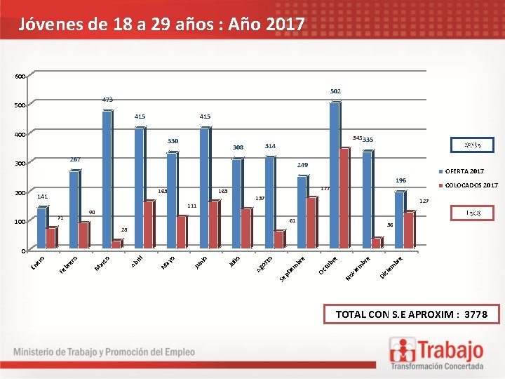 Jóvenes de 18 a 29 años : Año 2017 600 502 473 500 415