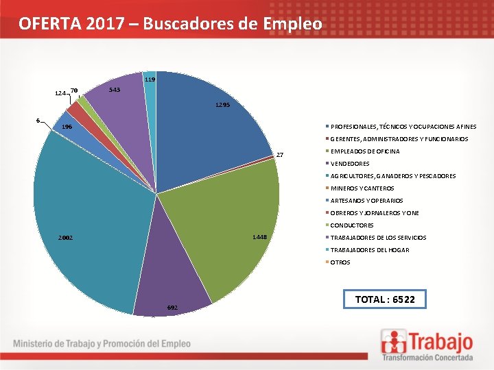 OFERTA 2017 – Buscadores de Empleo 119 124 70 543 1295 6 196 PROFESIONALES,