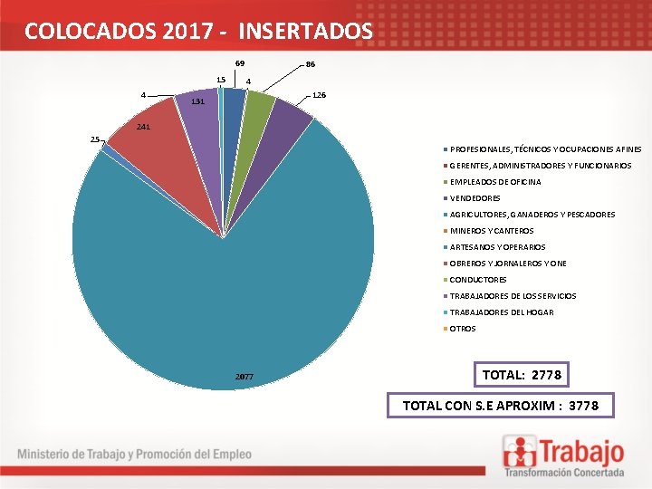 COLOCADOS 2017 - INSERTADOS 69 15 4 86 4 126 131 241 25 PROFESIONALES,