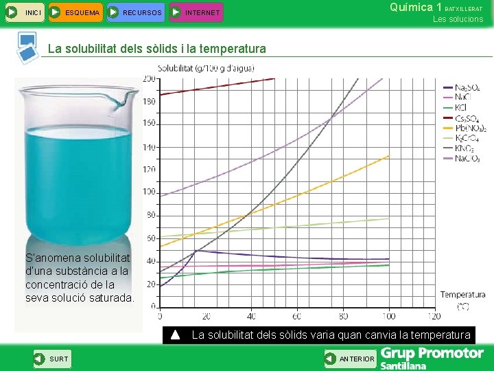 INICI ESQUEMA RECURSOS Química 1 BATXILLERAT INTERNET Les solucions La solubilitat dels sòlids i