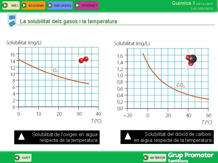 INICI ESQUEMA RECURSOS Química 1 BATXILLERAT INTERNET Les solucions La solubilitat dels gasos i