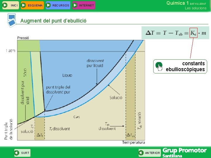 INICI ESQUEMA RECURSOS Química 1 BATXILLERAT INTERNET Les solucions Augment del punt d’ebullició Pressió