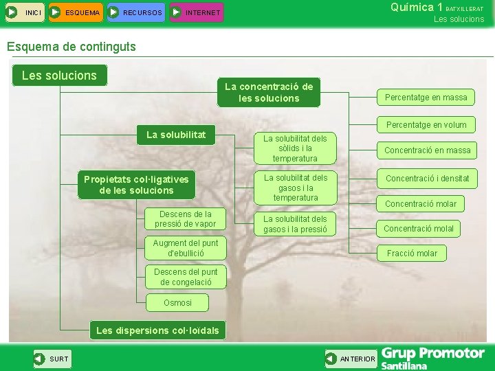 INICI ESQUEMA RECURSOS Química 1 BATXILLERAT INTERNET Les solucions Esquema de continguts Les solucions