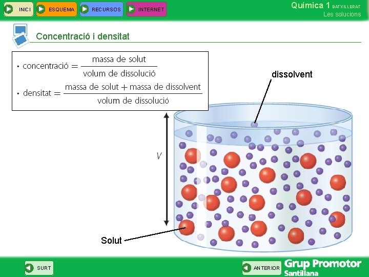 INICI ESQUEMA RECURSOS Química 1 BATXILLERAT INTERNET Les solucions Concentració i densitat dissolvent Solut