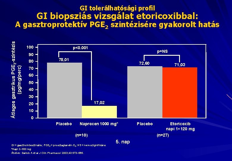 GI tolerálhatósági profil GI biopsziás vizsgálat etoricoxibbal: Átlagos gasztrikus PGE 2 -szintézis (pg/mg/perc) A