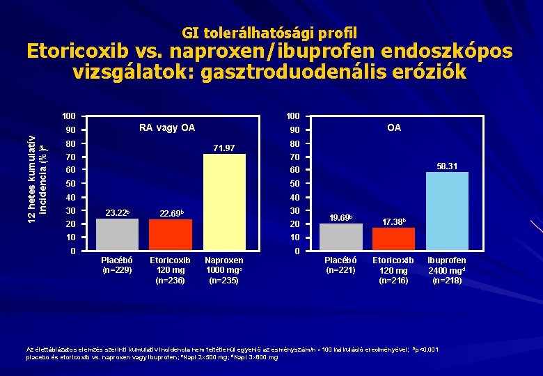GI tolerálhatósági profil Etoricoxib vs. naproxen/ibuprofen endoszkópos vizsgálatok: gasztroduodenális eróziók 100 RA vagy OA