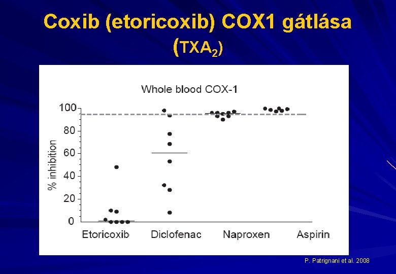 Coxib (etoricoxib) COX 1 gátlása (TXA 2) P. Patrignani et al. 2008 
