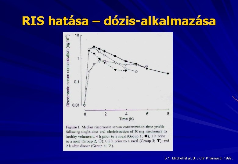 RIS hatása – dózis-alkalmazása D. Y. Mitchell et al. Br J Clin Pharmacol, 1999.