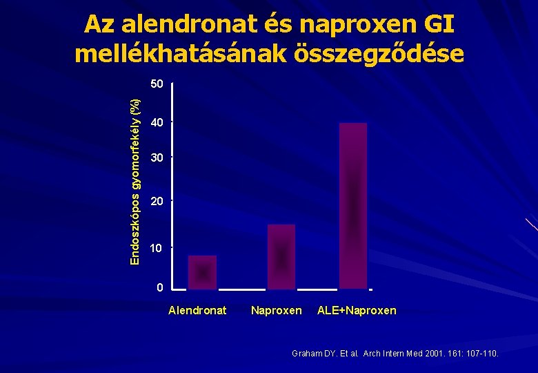 Az alendronat és naproxen GI mellékhatásának összegződése Endoszkópos gyomorfekély (%) 50 40 30 20