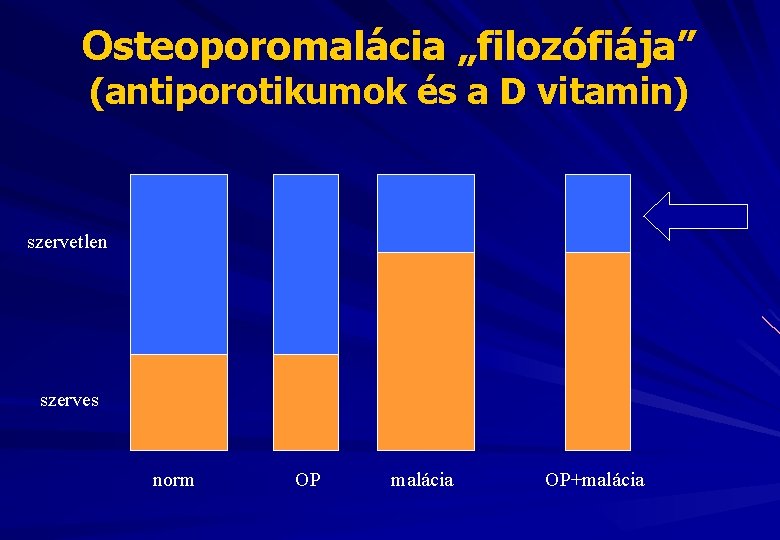 Osteoporomalácia „filozófiája” (antiporotikumok és a D vitamin) szervetlen szerves norm OP malácia OP+malácia 