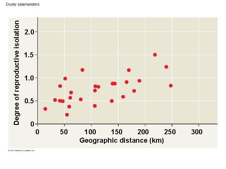 Degree of reproductive isolation Dusky salamanders 2. 0 1. 5 1. 0 0. 5