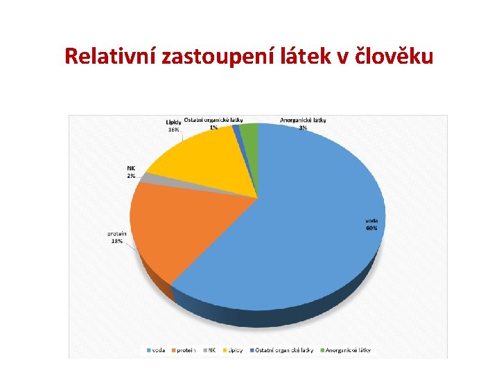 Relativní zastoupení látek v člověku 